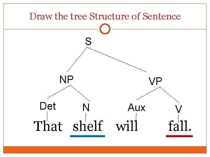 Draw the tree Structure of Sentence S NP Det VP N Aux That shelf Draw the tree Structure of Sentence S NP Det VP N Aux That shelf