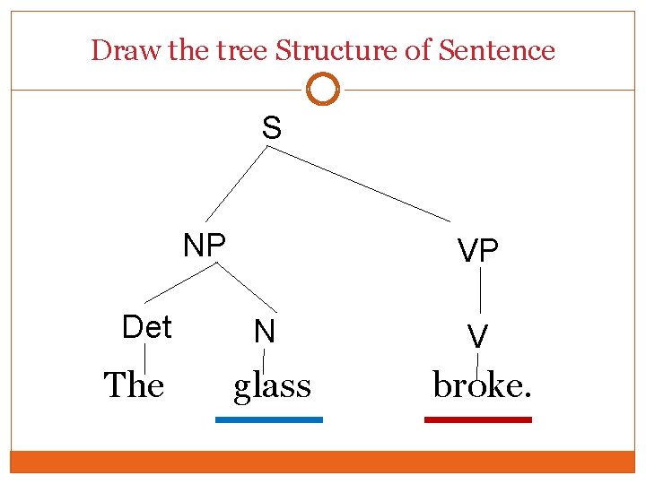 Draw the tree Structure of Sentence S NP Det The VP N V glass Draw the tree Structure of Sentence S NP Det The VP N V glass