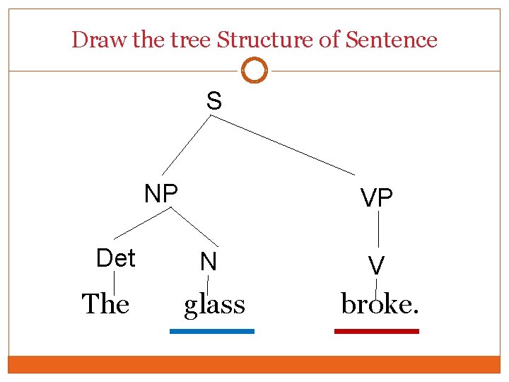 Draw the tree Structure of Sentence S NP Det The VP N V glass