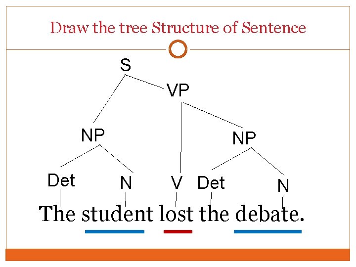 Draw the tree Structure of Sentence S VP NP Det NP N V Det
