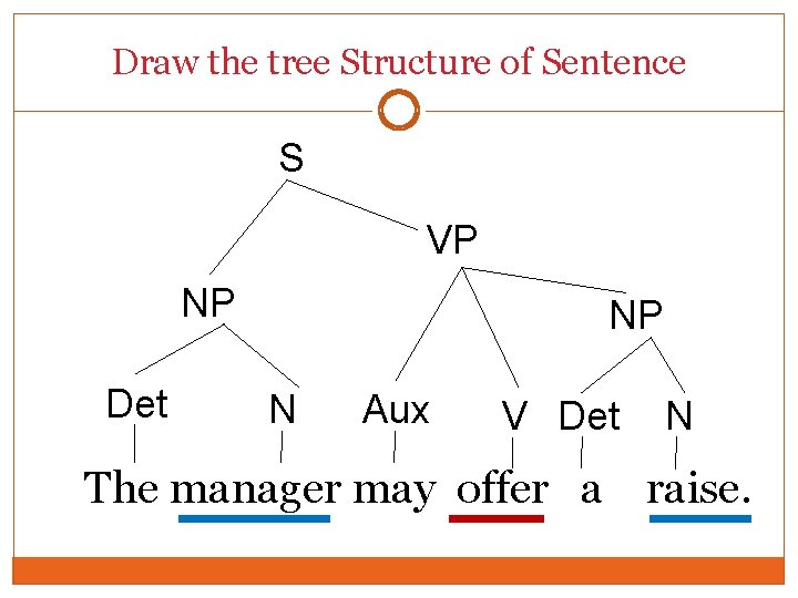 Draw the tree Structure of Sentence S VP NP Det NP N Aux V Draw the tree Structure of Sentence S VP NP Det NP N Aux V