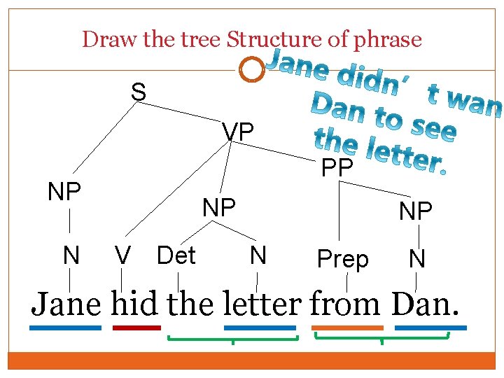 Draw the tree Structure of phrase S VP PP NP N NP V Det Draw the tree Structure of phrase S VP PP NP N NP V Det