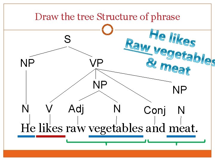 Draw the tree Structure of phrase S NP VP NP N V Adj NP