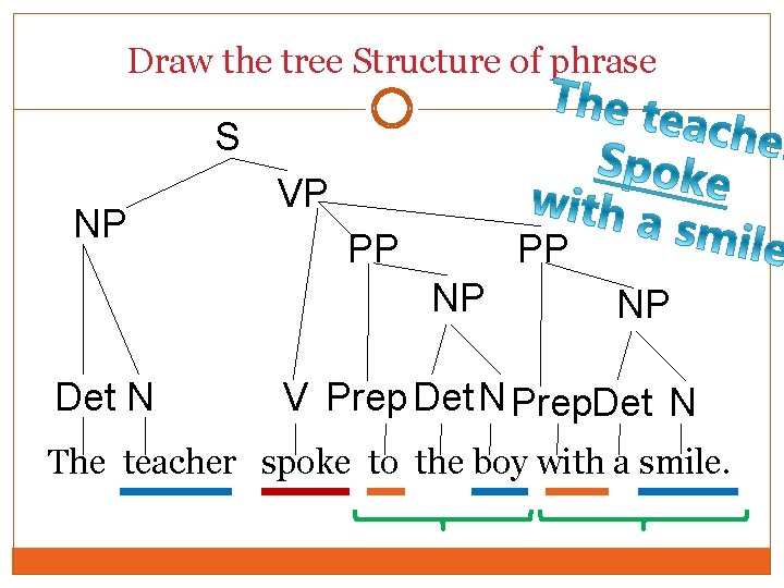 Draw the tree Structure of phrase S NP VP PP PP NP Det N Draw the tree Structure of phrase S NP VP PP PP NP Det N