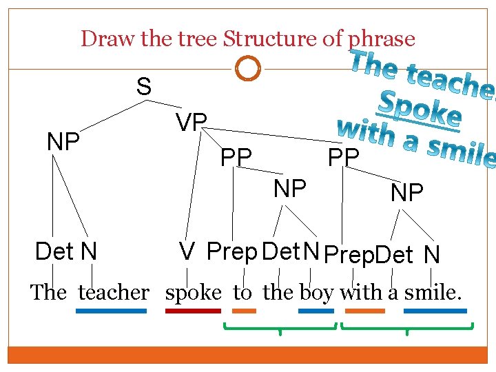 Draw the tree Structure of phrase S NP VP PP PP NP Det N