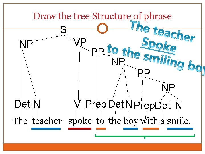 Draw the tree Structure of phrase S NP VP PP NP Det N V