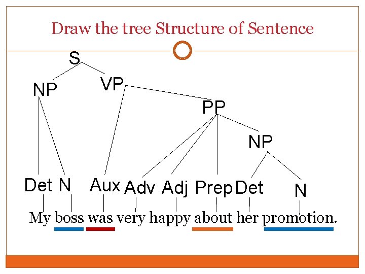 Draw the tree Structure of Sentence S NP VP PP NP Det N Aux