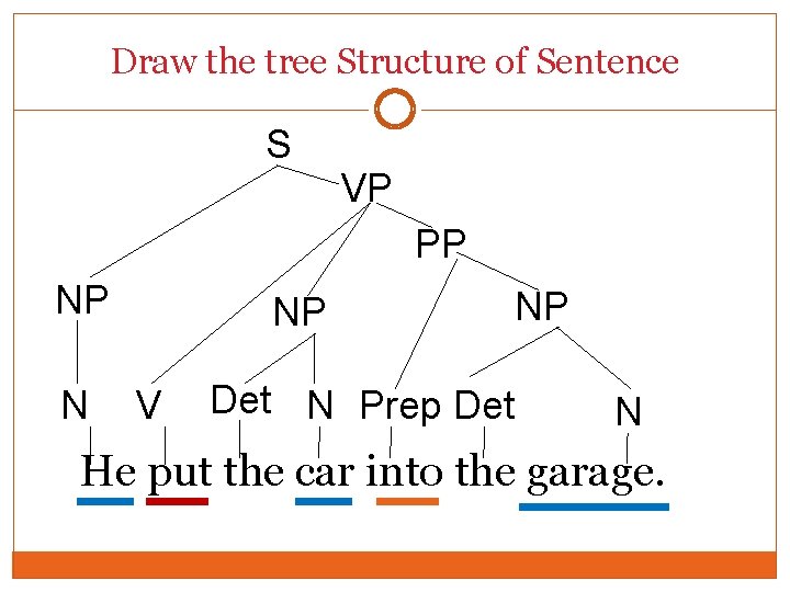 Draw the tree Structure of Sentence S VP PP NP N NP V Det