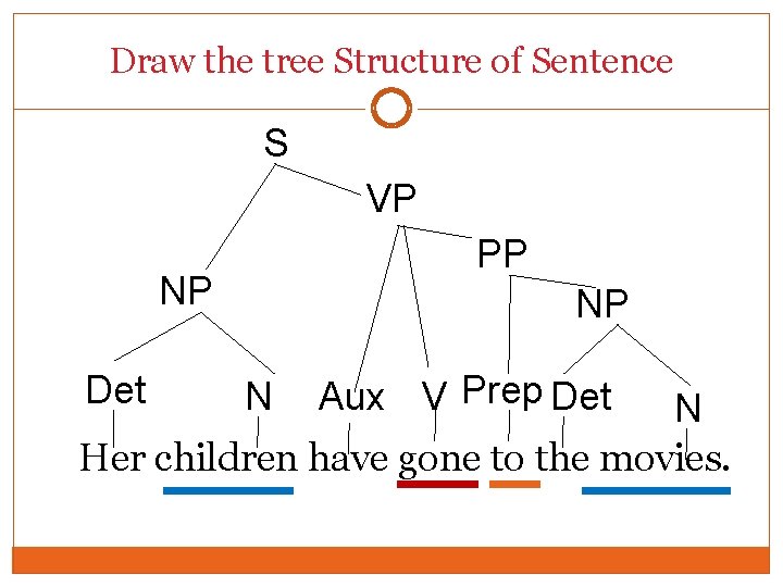 Draw the tree Structure of Sentence S VP PP NP Det NP N Aux Draw the tree Structure of Sentence S VP PP NP Det NP N Aux