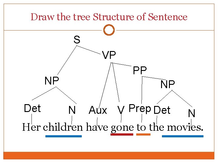 Draw the tree Structure of Sentence S VP PP NP Det NP N Aux