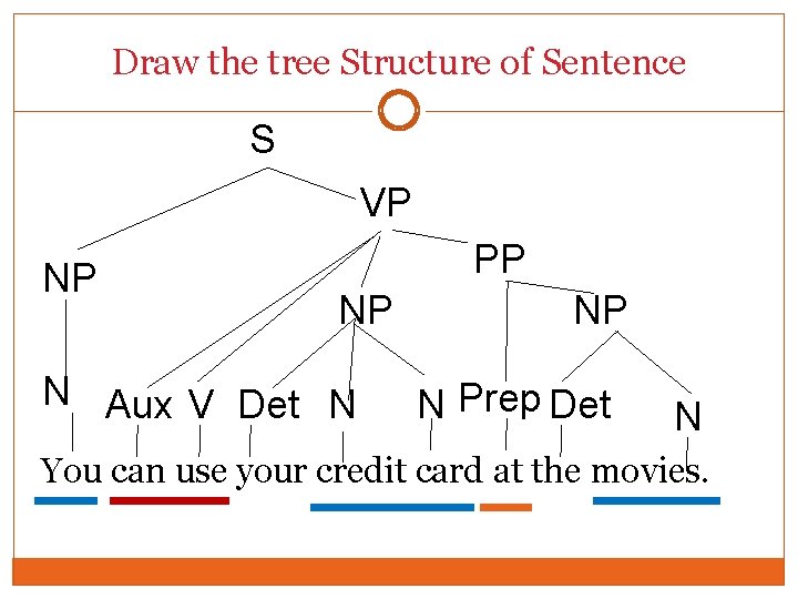 Draw the tree Structure of Sentence S VP NP PP NP N Aux V Draw the tree Structure of Sentence S VP NP PP NP N Aux V
