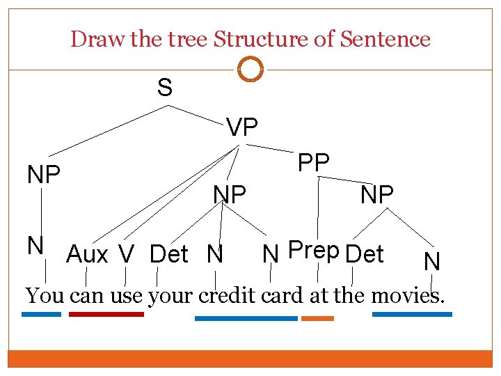 Draw the tree Structure of Sentence S VP NP PP NP N Aux V