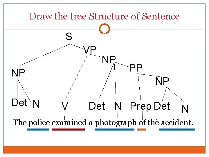 Draw the tree Structure of Sentence S VP NP Det N NP PP NP Draw the tree Structure of Sentence S VP NP Det N NP PP NP