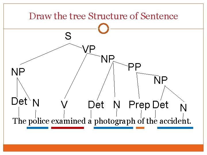 Draw the tree Structure of Sentence S VP NP Det N NP PP NP