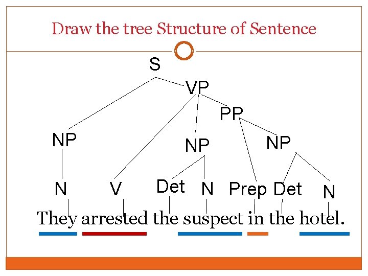 Draw the tree Structure of Sentence S VP PP NP N NP V NP