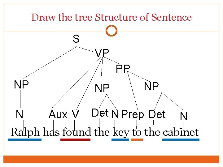 Draw the tree Structure of Sentence S VP PP NP N NP Aux V