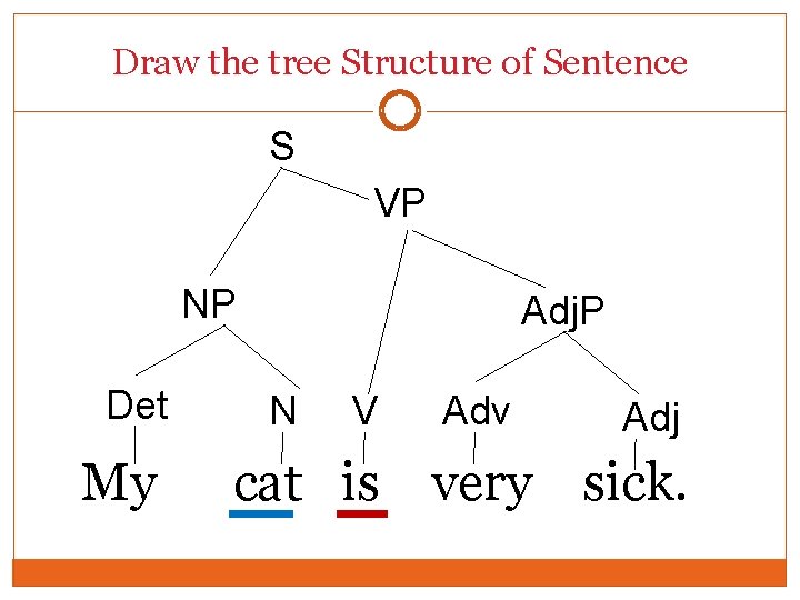 Draw the tree Structure of Sentence S VP NP Det My Adj. P N Draw the tree Structure of Sentence S VP NP Det My Adj. P N