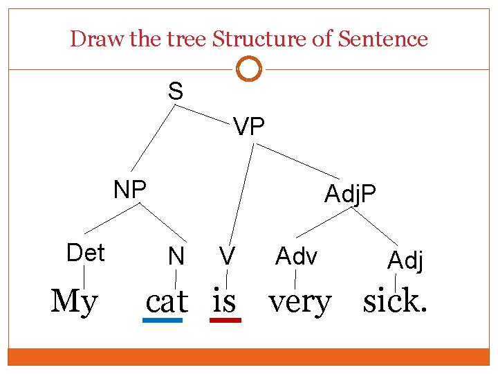 Draw the tree Structure of Sentence S VP NP Det My Adj. P N