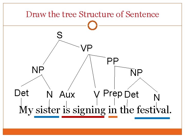 Draw the tree Structure of Sentence S VP PP NP Det NP N Aux