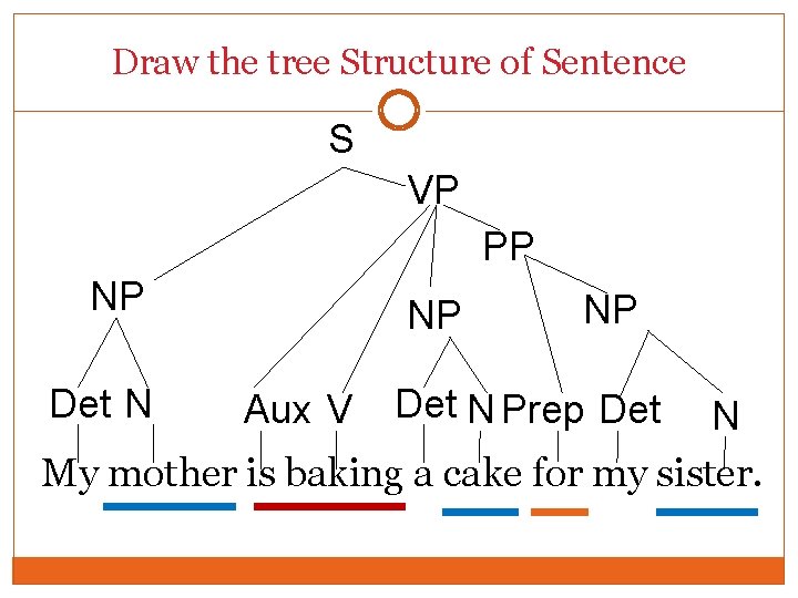 Draw the tree Structure of Sentence S VP PP NP Det N NP Aux Draw the tree Structure of Sentence S VP PP NP Det N NP Aux
