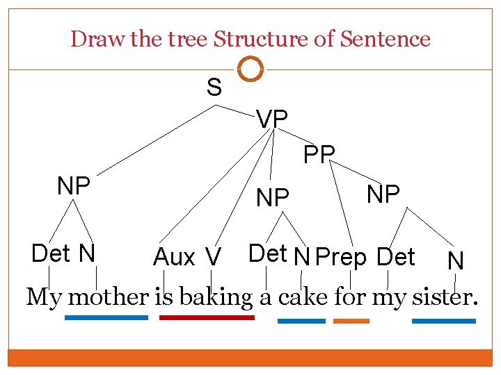 Draw the tree Structure of Sentence S VP PP NP Det N NP Aux