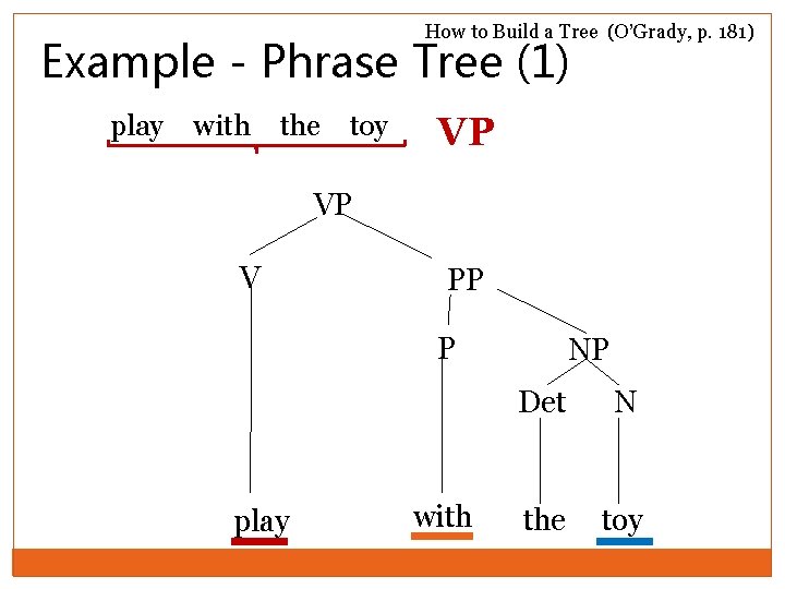 How to Build a Tree (O’Grady, p. 181) Example - Phrase Tree (1) play How to Build a Tree (O’Grady, p. 181) Example - Phrase Tree (1) play