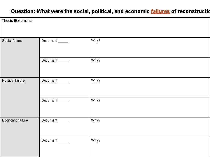 Question: What were the social, political, and economic failures of reconstructio Thesis Statement: Social