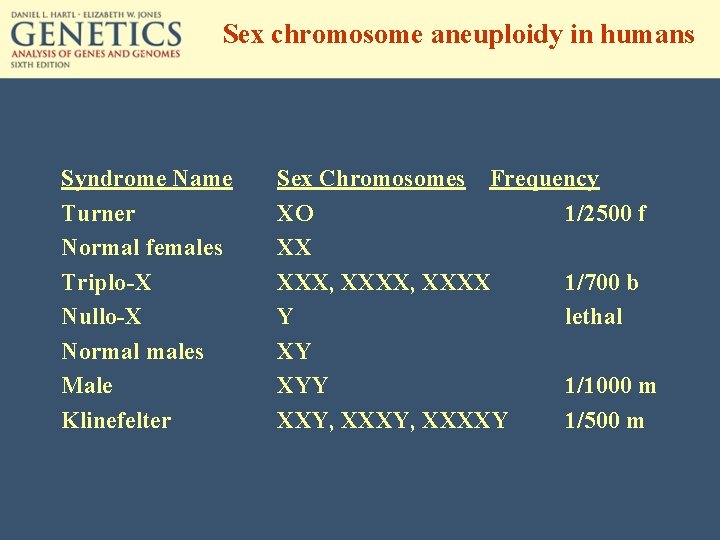 Sex chromosome aneuploidy in humans Syndrome Name Turner Normal females Triplo-X Nullo-X Normal males