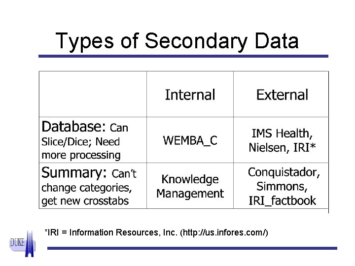 Types of Secondary Data *IRI = Information Resources, Inc. (http: //us. infores. com/) 