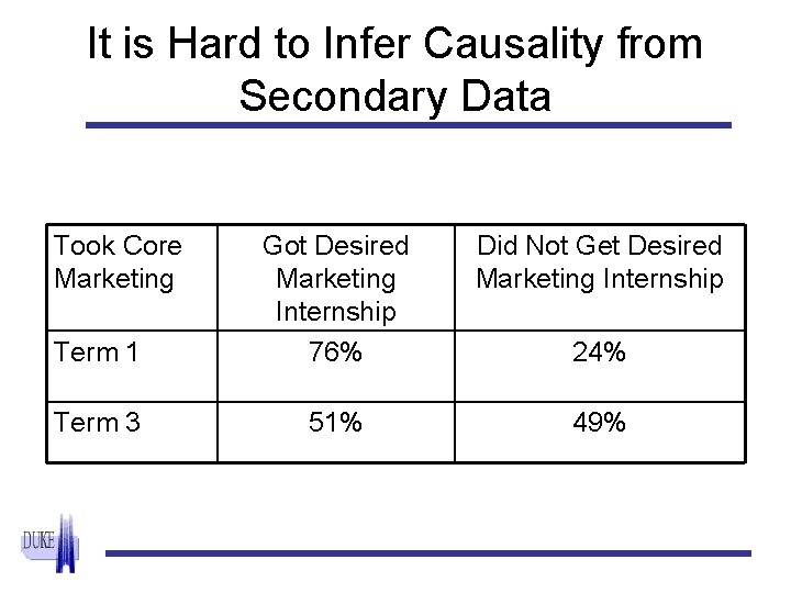It is Hard to Infer Causality from Secondary Data Took Core Marketing Did Not