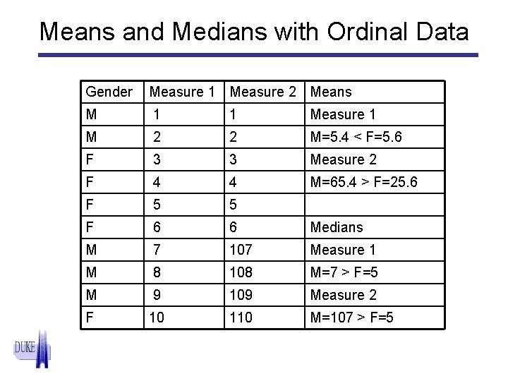 Means and Medians with Ordinal Data Gender Measure 1 Measure 2 Means M 1