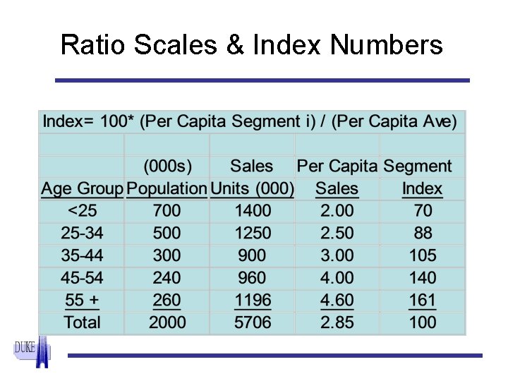 Ratio Scales & Index Numbers 