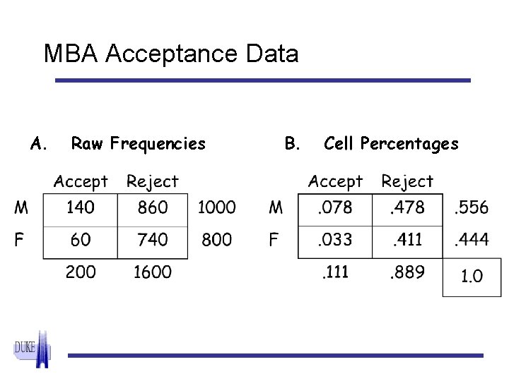 MBA Acceptance Data A. Raw Frequencies B. Cell Percentages 