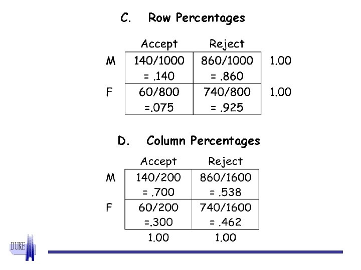 C. Row Percentages D. Column Percentages 