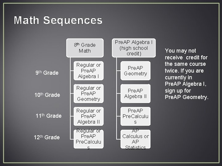 Math Sequences 8 th Grade Math Pre. AP Algebra I (high school credit) Regular