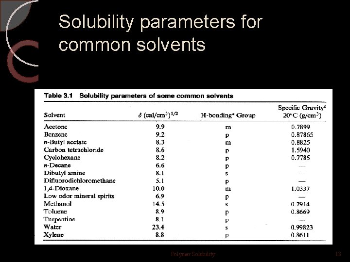 Solubility parameters for common solvents Polymer Solubility 13 Solubility parameters for common solvents Polymer Solubility 13