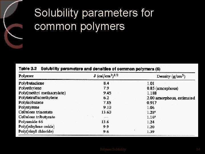 Solubility parameters for common polymers Polymer Solubility 14 Solubility parameters for common polymers Polymer Solubility 14