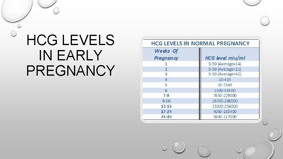 HCG LEVELS IN EARLY PREGNANCY 