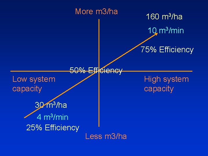 More m 3/ha 160 m 3/ha 10 m 3/min 75% Efficiency Low system capacity