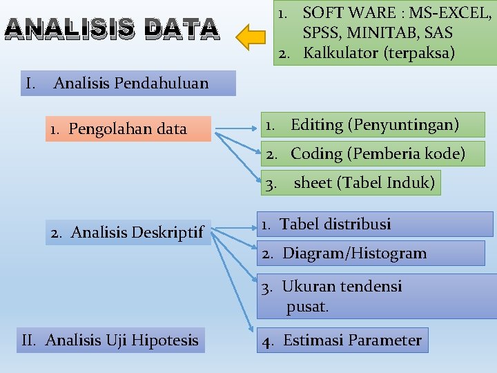 1. SOFT WARE : MS-EXCEL, SPSS, MINITAB, SAS 2. Kalkulator (terpaksa) ANALISIS DATA I.