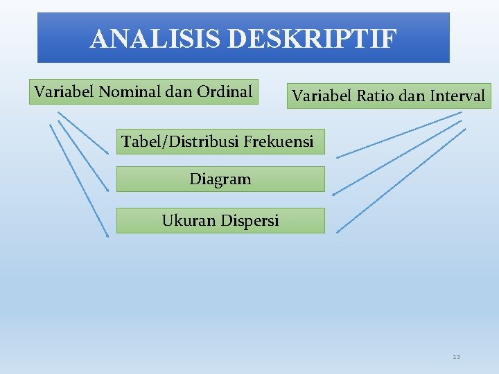 ANALISIS DESKRIPTIF Variabel Nominal dan Ordinal Variabel Ratio dan Interval Tabel/Distribusi Frekuensi Diagram Ukuran