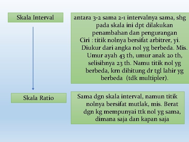 Skala Interval Skala Ratio antara 3 -2 sama 2 -1 intervalnya sama, shg pada
