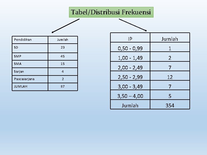 Tabel/Distribusi Frekuensi Jumlah IP Jumlah SD 23 0, 50 - 0, 99 1 SMP
