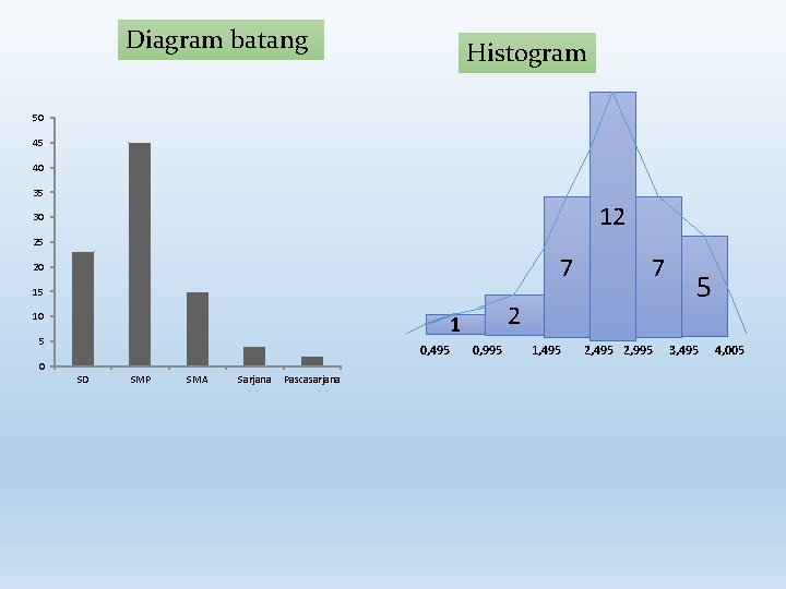 Diagram batang Histogram 50 45 40 35 12 30 25 7 20 7 15