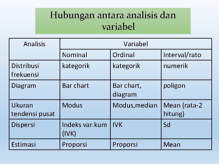Hubungan antara analisis dan variabel Analisis Distribusi frekuensi Diagram Nominal kategorik Bar chart Variabel