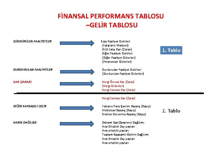 FİNANSAL PERFORMANS TABLOSU –GELİR TABLOSU SÜRDÜRÜLEN FAALİYETLER Esas Faaliyet Gelirleri (Satışların Maliyeti) Brüt Satış