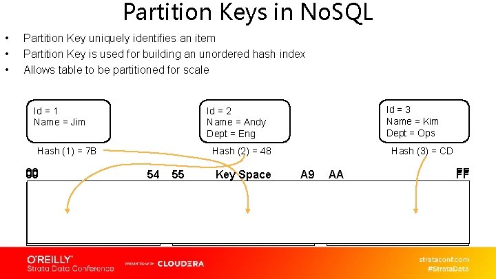 Partition Keys in No. SQL • • • Partition Key uniquely identifies an item