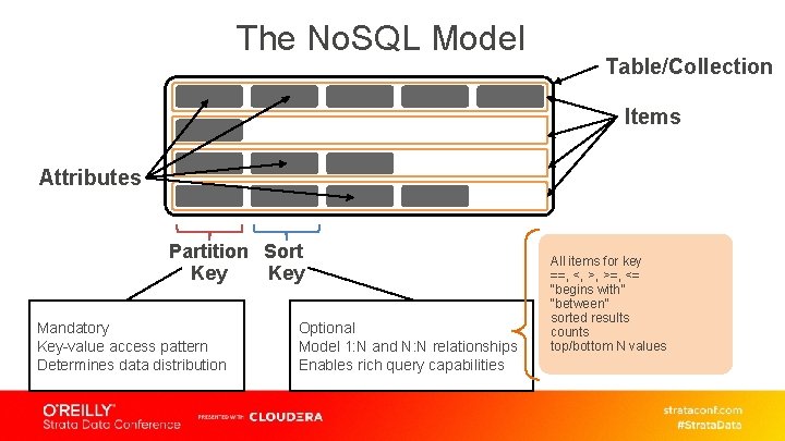 The No. SQL Model Table/Collection Items Attributes Partition Sort Key Mandatory Key-value access pattern