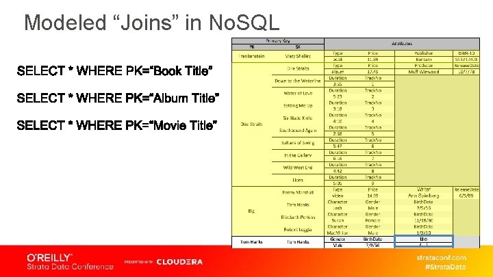 Modeled “Joins” in No. SQL 