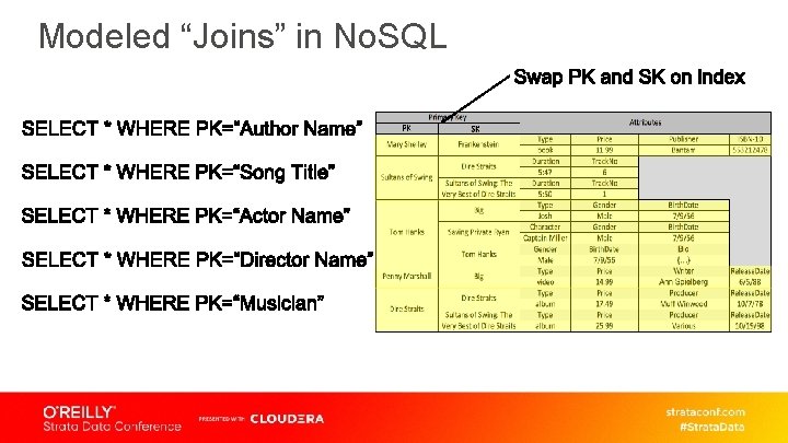 Modeled “Joins” in No. SQL 